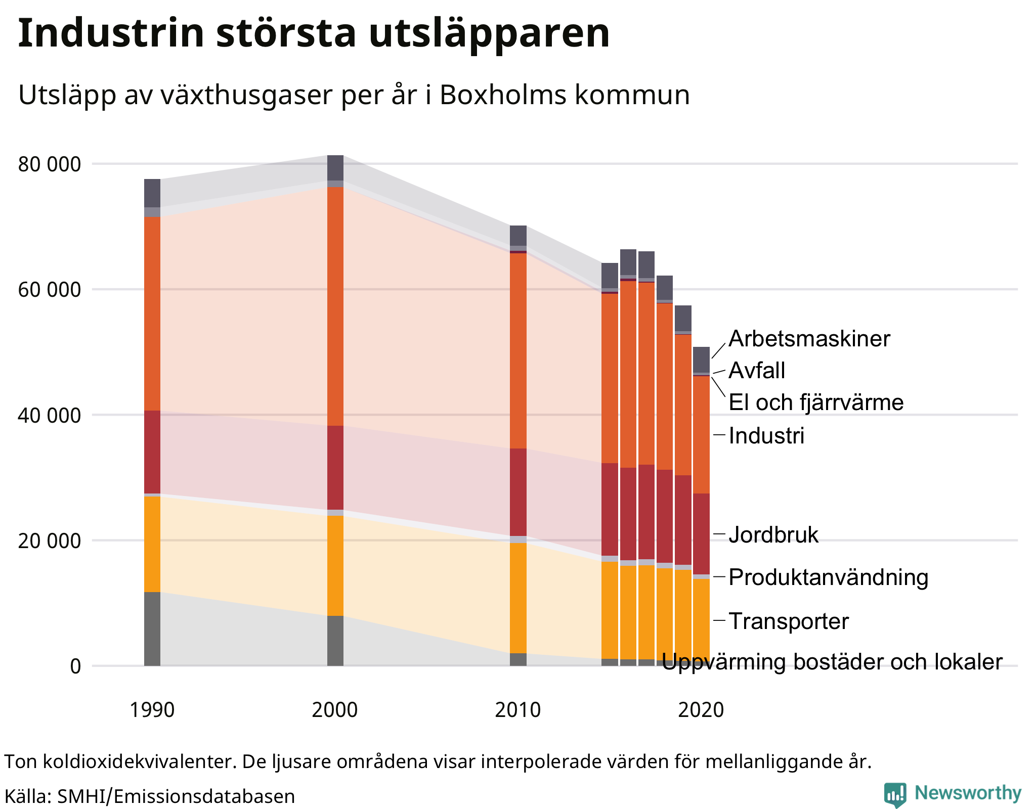 Utsläpp per sektor sedan 1990